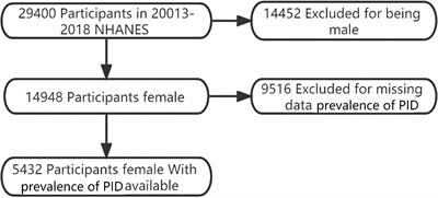 The severity of depression is associated with pelvic inflammatory diseases: A cross-sectional study of the United States National Health and Nutrition Examinations from 2013 to 2018